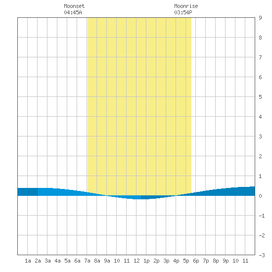 Whites Point tide chart for Monday, December 5, 2022