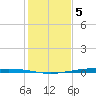 Whites Point tide chart for Monday, December 5, 2022