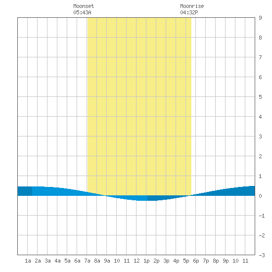 Whites Point tide chart for Tuesday, December 6, 2022