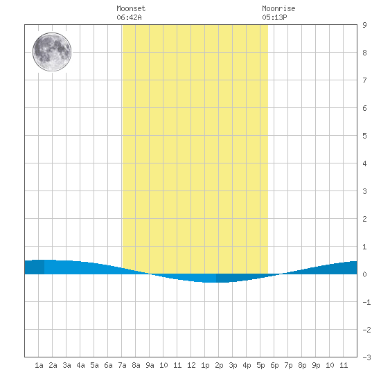 Whites Point tide chart for Wednesday, December 7, 2022