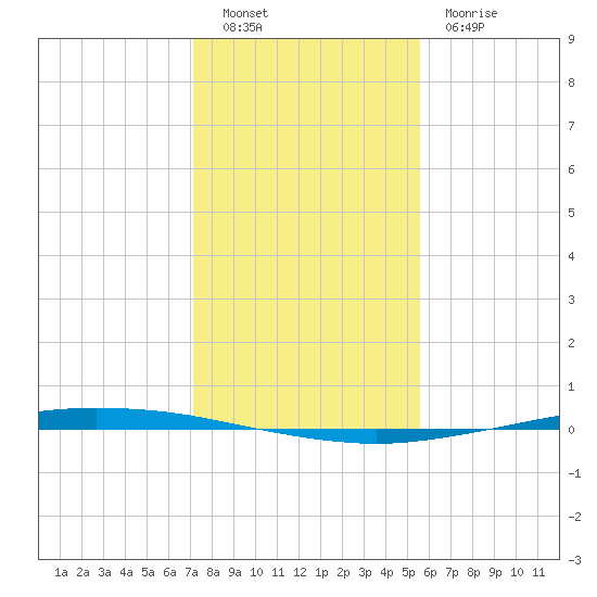 Whites Point tide chart for Friday, December 9, 2022