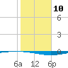 Whites Point tide chart for Tuesday, January 10, 2023