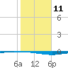 Whites Point tide chart for Wednesday, January 11, 2023