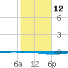 Whites Point tide chart for Thursday, January 12, 2023