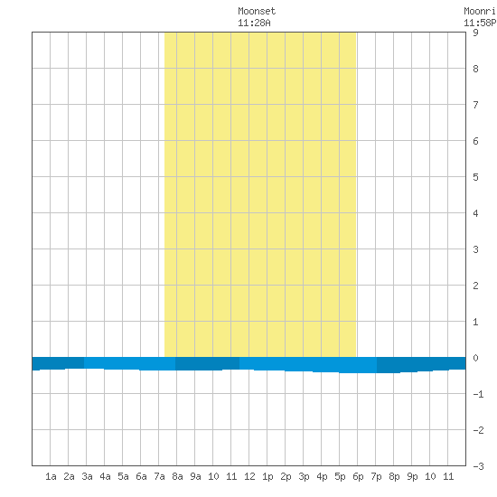 Whites Point tide chart for Friday, January 13, 2023