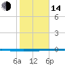 Whites Point tide chart for Saturday, January 14, 2023