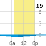 Whites Point tide chart for Sunday, January 15, 2023