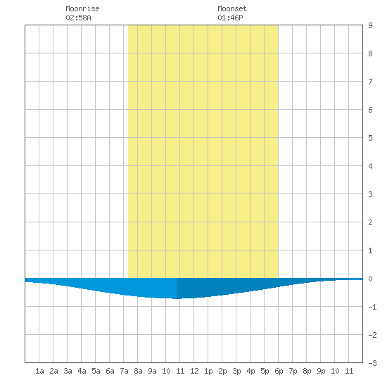 Whites Point tide chart for Tuesday, January 17, 2023