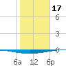 Whites Point tide chart for Tuesday, January 17, 2023