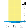 Whites Point tide chart for Thursday, January 19, 2023