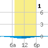 Whites Point tide chart for Sunday, January 1, 2023