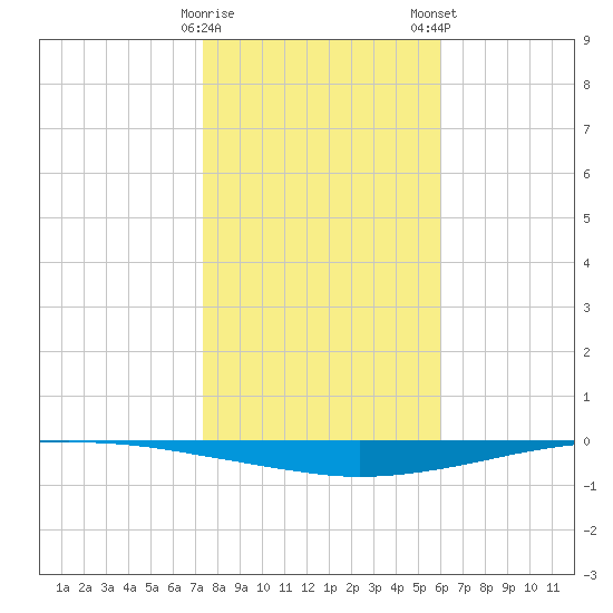 Whites Point tide chart for Friday, January 20, 2023