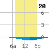 Whites Point tide chart for Friday, January 20, 2023