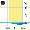 Whites Point tide chart for Saturday, January 21, 2023