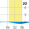 Whites Point tide chart for Sunday, January 22, 2023