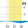 Whites Point tide chart for Monday, January 23, 2023