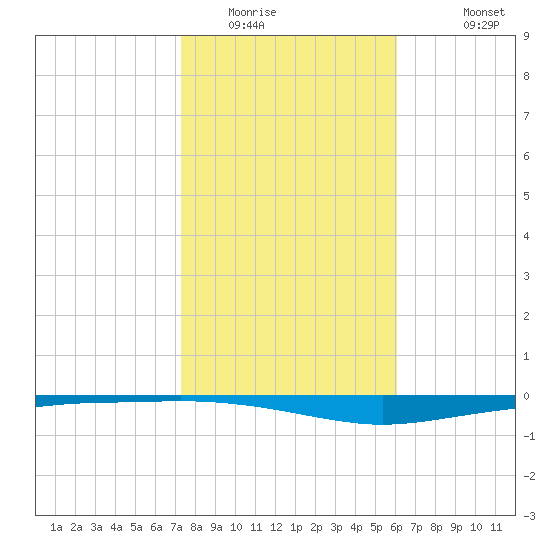 Whites Point tide chart for Tuesday, January 24, 2023