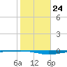 Whites Point tide chart for Tuesday, January 24, 2023