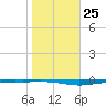 Whites Point tide chart for Wednesday, January 25, 2023