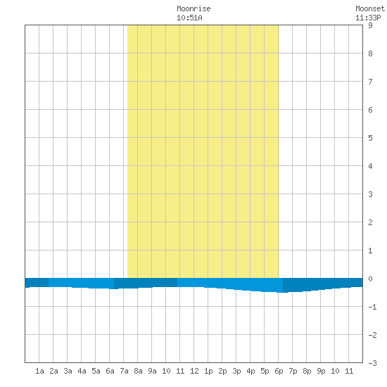Whites Point tide chart for Thursday, January 26, 2023