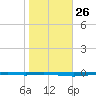 Whites Point tide chart for Thursday, January 26, 2023