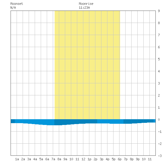 Whites Point tide chart for Friday, January 27, 2023
