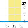 Whites Point tide chart for Friday, January 27, 2023