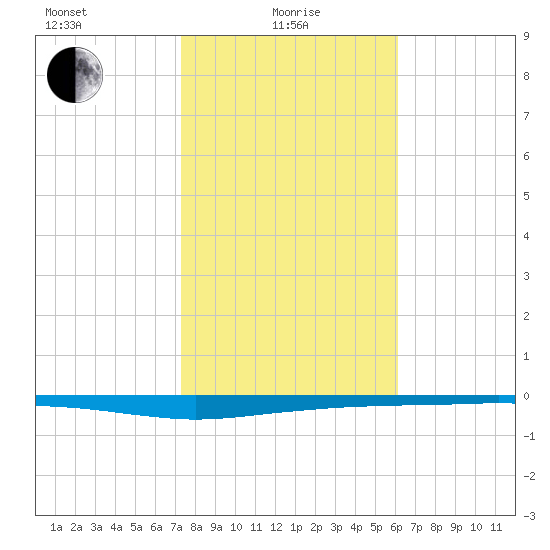 Whites Point tide chart for Saturday, January 28, 2023