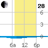 Whites Point tide chart for Saturday, January 28, 2023