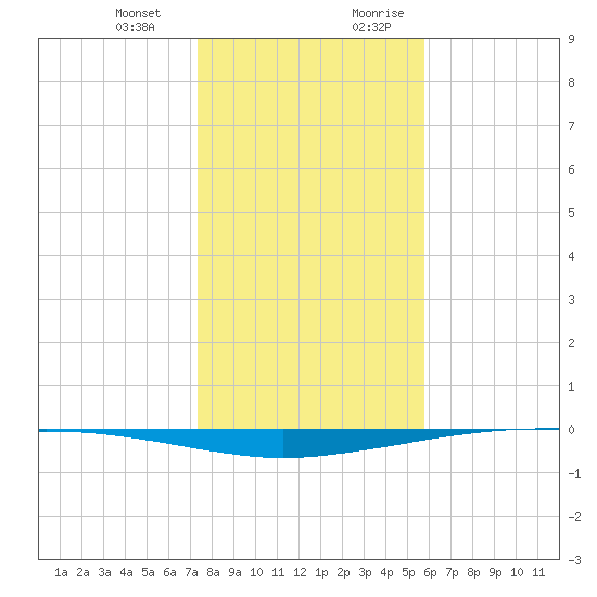 Whites Point tide chart for Monday, January 2, 2023