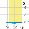 Whites Point tide chart for Monday, January 2, 2023