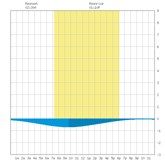 Whites Point tide chart for Monday, January 30, 2023