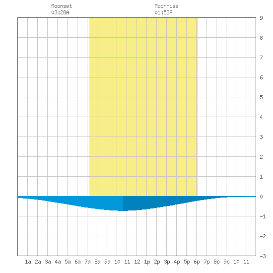 Whites Point tide chart for Tuesday, January 31, 2023
