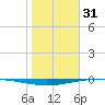 Whites Point tide chart for Tuesday, January 31, 2023