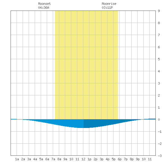 Whites Point tide chart for Tuesday, January 3, 2023