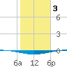 Whites Point tide chart for Tuesday, January 3, 2023