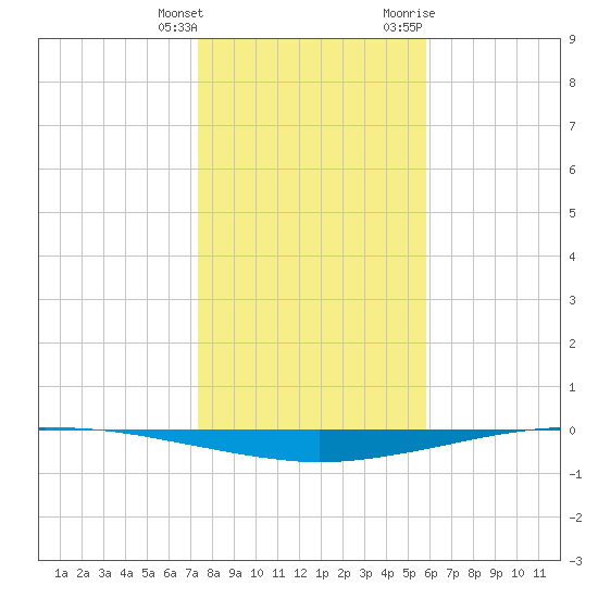 Whites Point tide chart for Wednesday, January 4, 2023