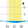 Whites Point tide chart for Wednesday, January 4, 2023