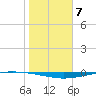 Whites Point tide chart for Saturday, January 7, 2023
