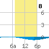 Whites Point tide chart for Sunday, January 8, 2023