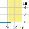 Whites Point tide chart for Friday, February 10, 2023