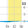 Whites Point tide chart for Saturday, February 11, 2023