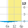 Whites Point tide chart for Sunday, February 12, 2023