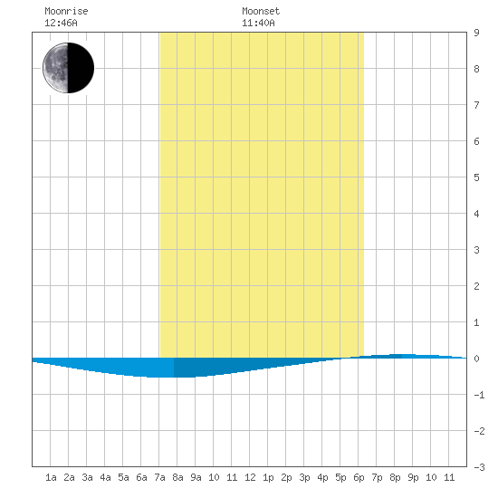 Whites Point tide chart for Monday, February 13, 2023