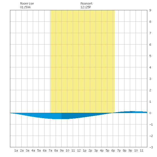 Whites Point tide chart for Tuesday, February 14, 2023