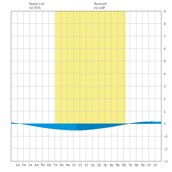 Whites Point tide chart for Wednesday, February 15, 2023