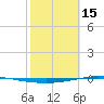 Whites Point tide chart for Wednesday, February 15, 2023