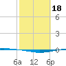 Whites Point tide chart for Saturday, February 18, 2023