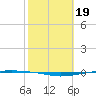 Whites Point tide chart for Sunday, February 19, 2023