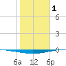 Whites Point tide chart for Wednesday, February 1, 2023